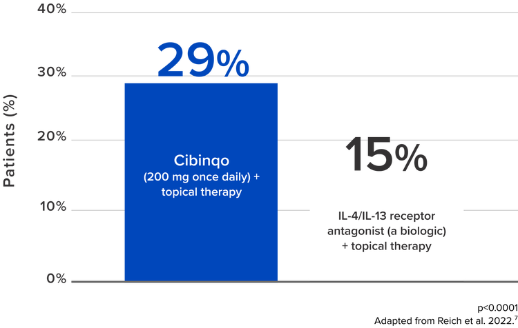 Efficacy as a combination-chart1