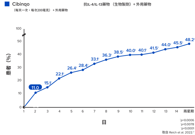 與外用藥物合併功效-表2