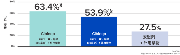 其睡眠狀況得到迅速改善-图表
